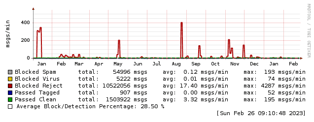 OutFilter - Sistema de SMTP Relay para provedores de e-mail.
