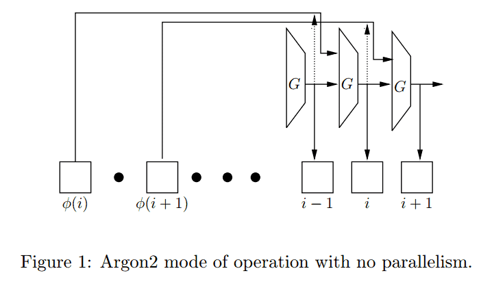 Argon2id: a nova era da segurança de senhas 3 Modo de operação argon2 sem paralelismo.